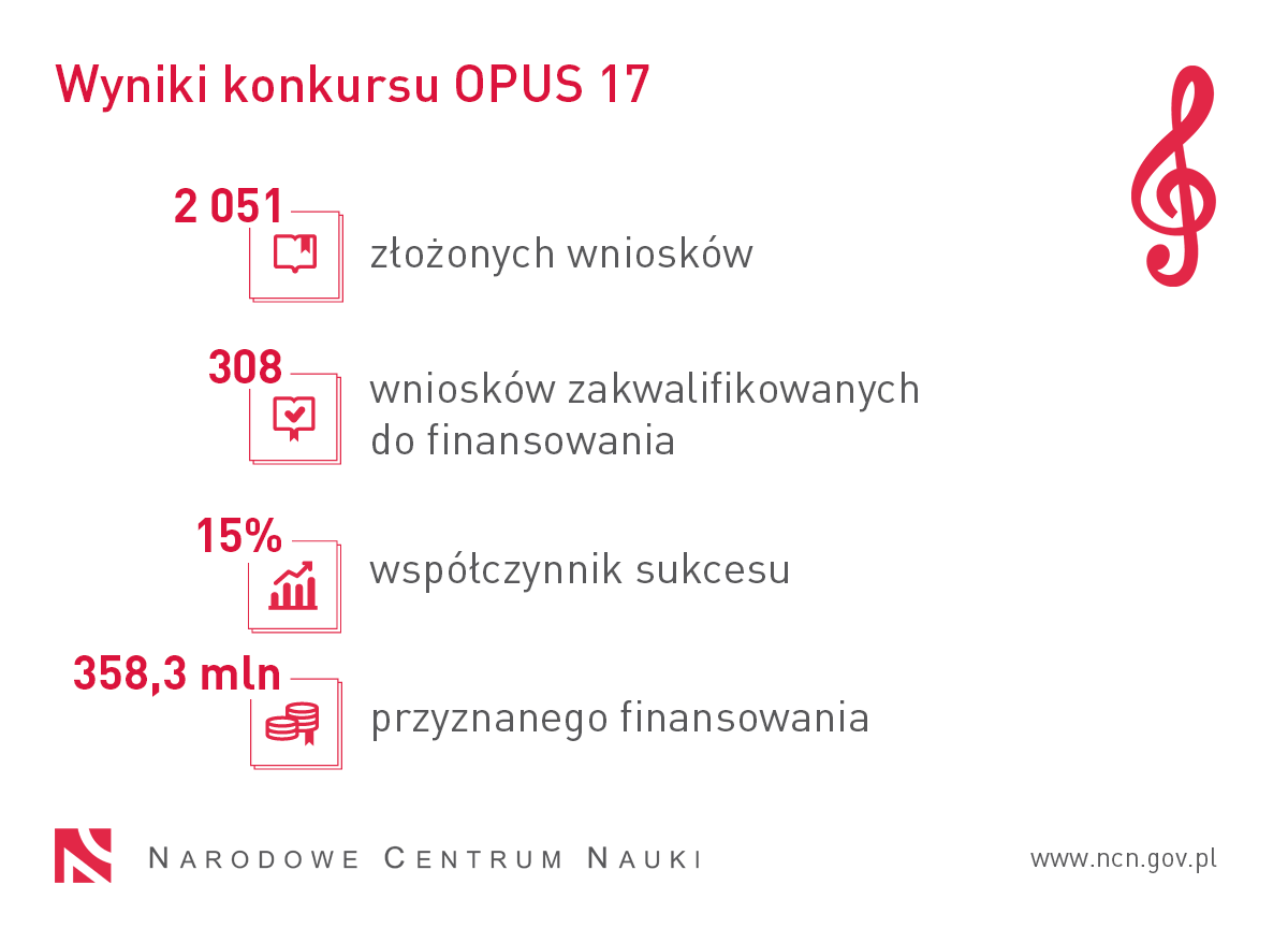 Napis: Wyniki konkursu OPUS 17